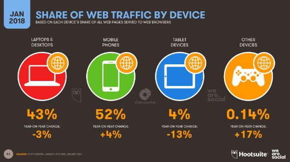 web traffic by devices comparison