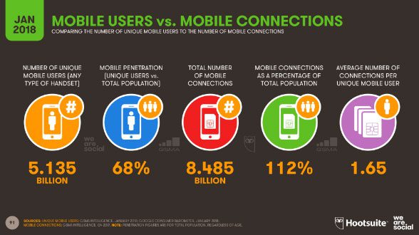 mobile users vs mobile connections comparison