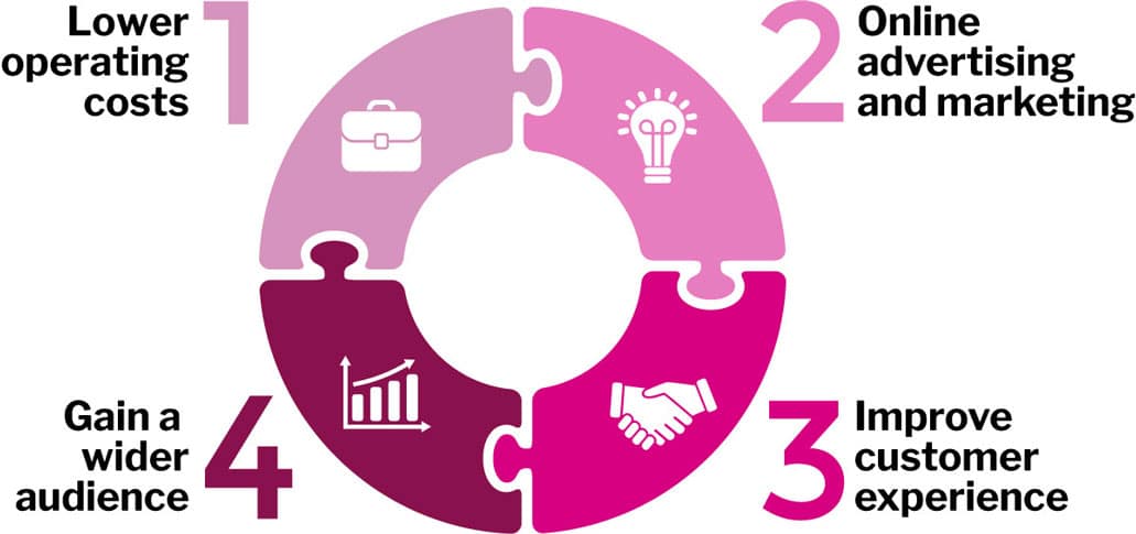 benefits of shifting business online