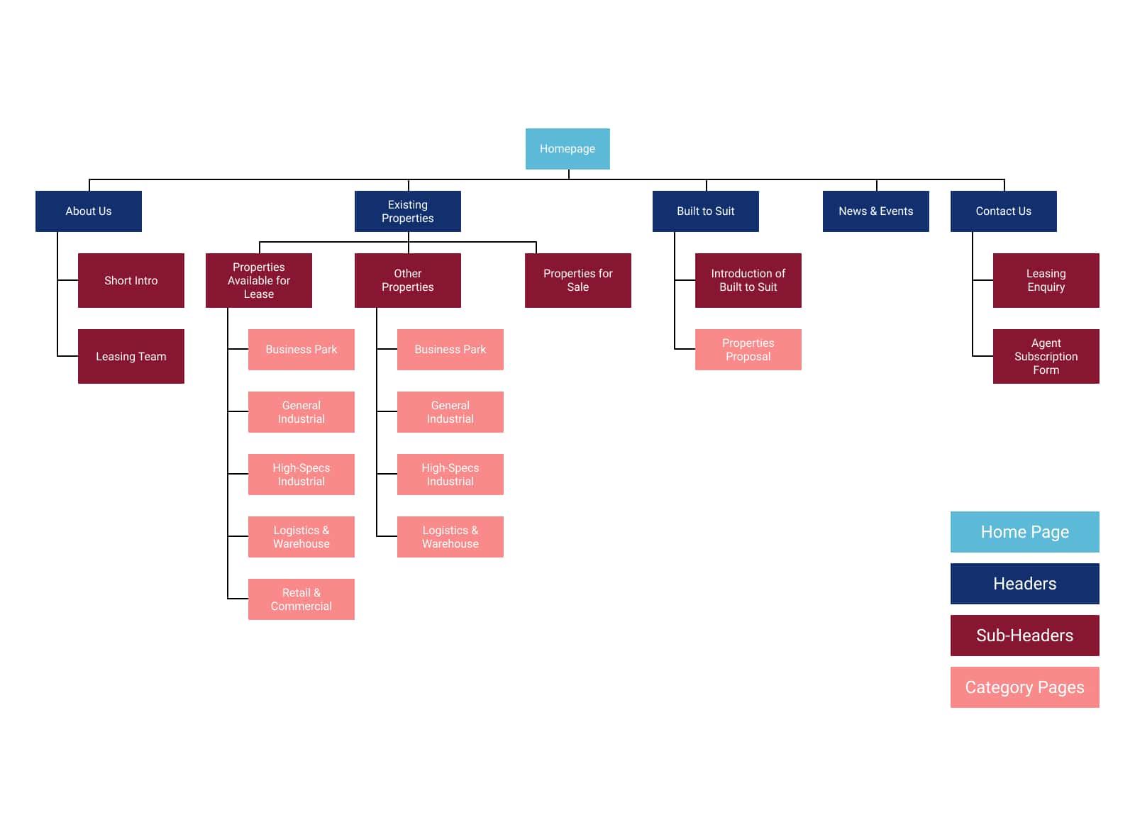 Create the Sitemap and Wireframe Web design and development