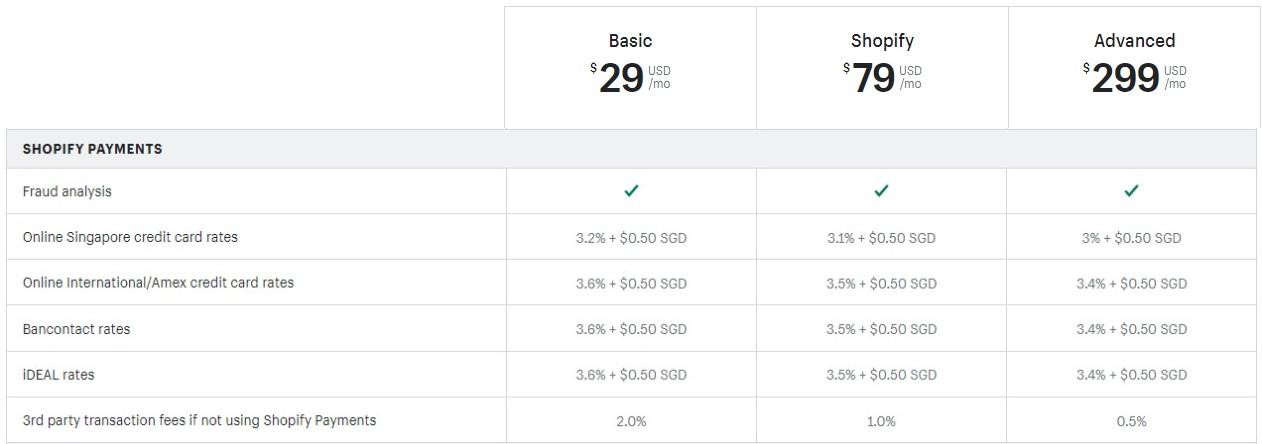 Shopify payment transaction fees