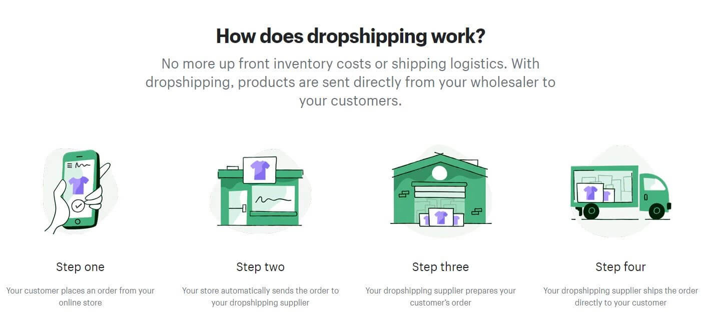 shopify dropshipping steps