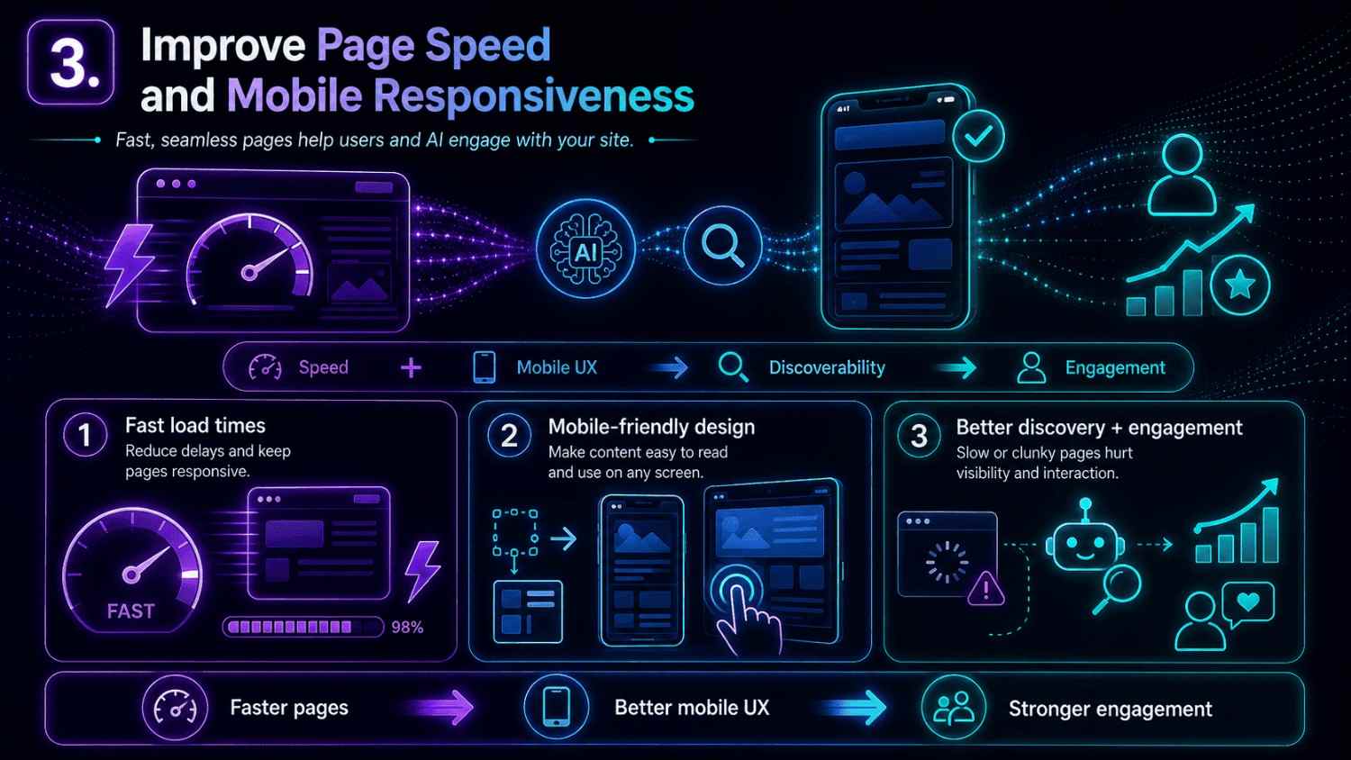 An infographic illustrating how faster page load speeds and mobile-friendly design improve discoverability, engagement, and AI evaluation.