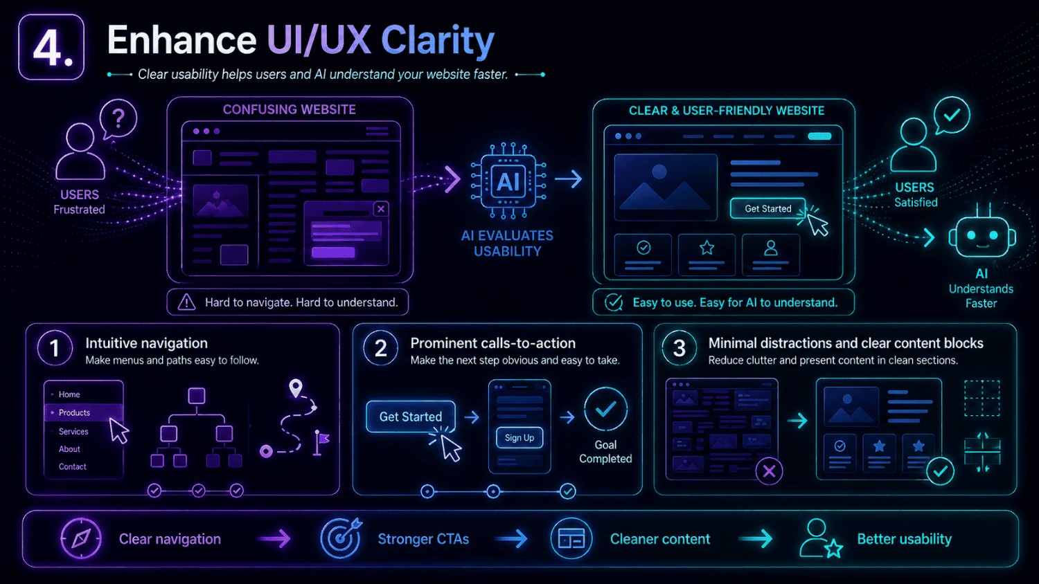 An infographic comparing confusing website layouts with clear user-friendly designs that improve navigation, usability, and AI comprehension.