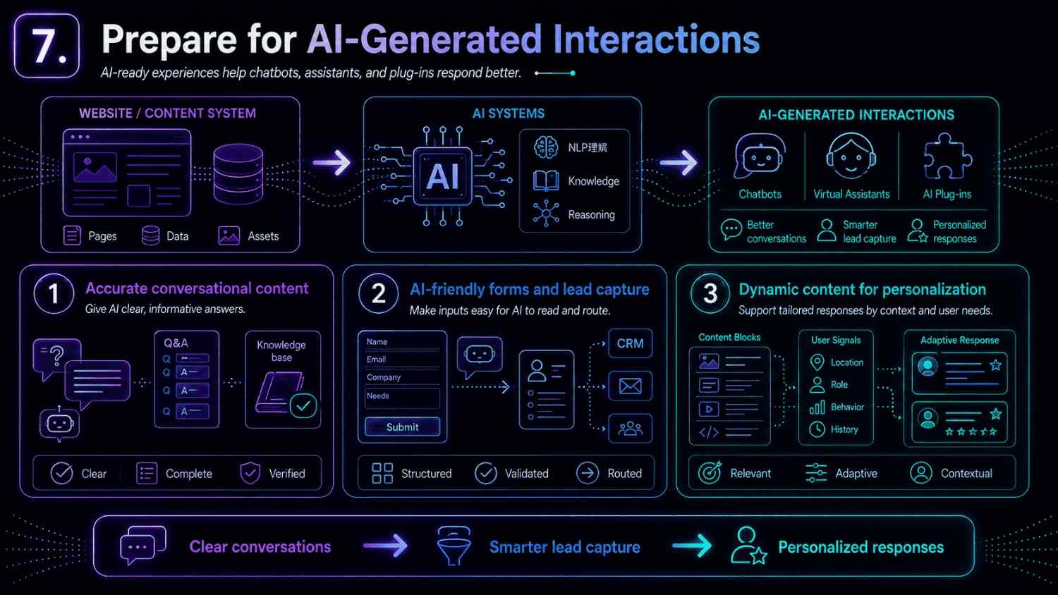 An infographic illustrating how AI-ready content, structured lead capture, and personalized experiences improve chatbot, assistant, and AI-driven interactions.