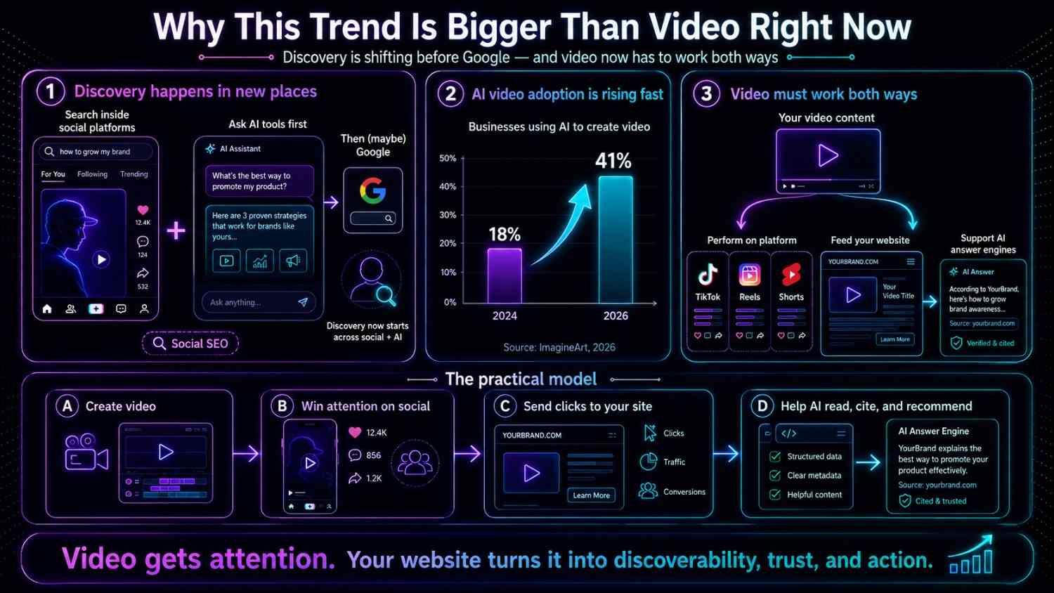 An infographic explaining how AI search and social discovery are changing digital marketing, showing how AI-generated videos, websites, and GEO strategies work together to increase visibility and conversions.