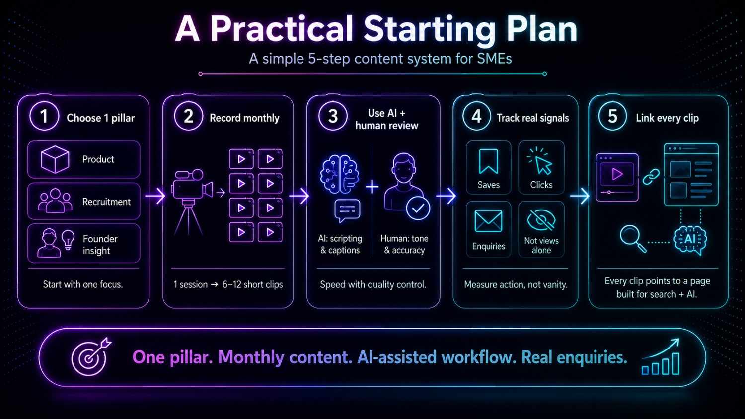 An infographic outlining a five-step AI content marketing workflow for SMEs, including content pillars, monthly video creation, AI-assisted editing, performance tracking, and AI-ready landing pages.