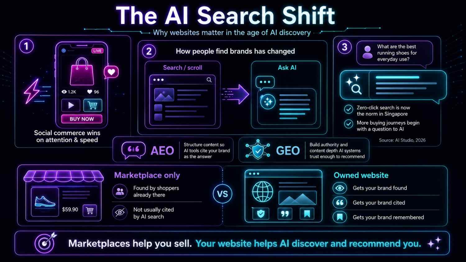 An infographic explaining how AI search is changing online discovery, comparing marketplaces with owned websites and showing the roles of SEO, AEO, and GEO in AI recommendations.