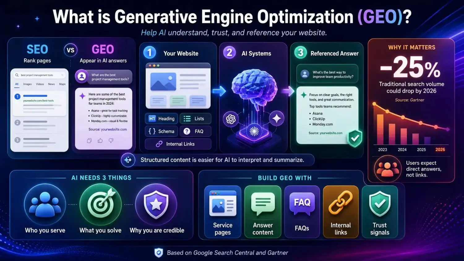 Infographic explaining Generative Engine Optimization (GEO), showing the difference between SEO and GEO, AI understanding of website content, and why GEO matters with a 25% projected drop in traditional search volume by 2026.