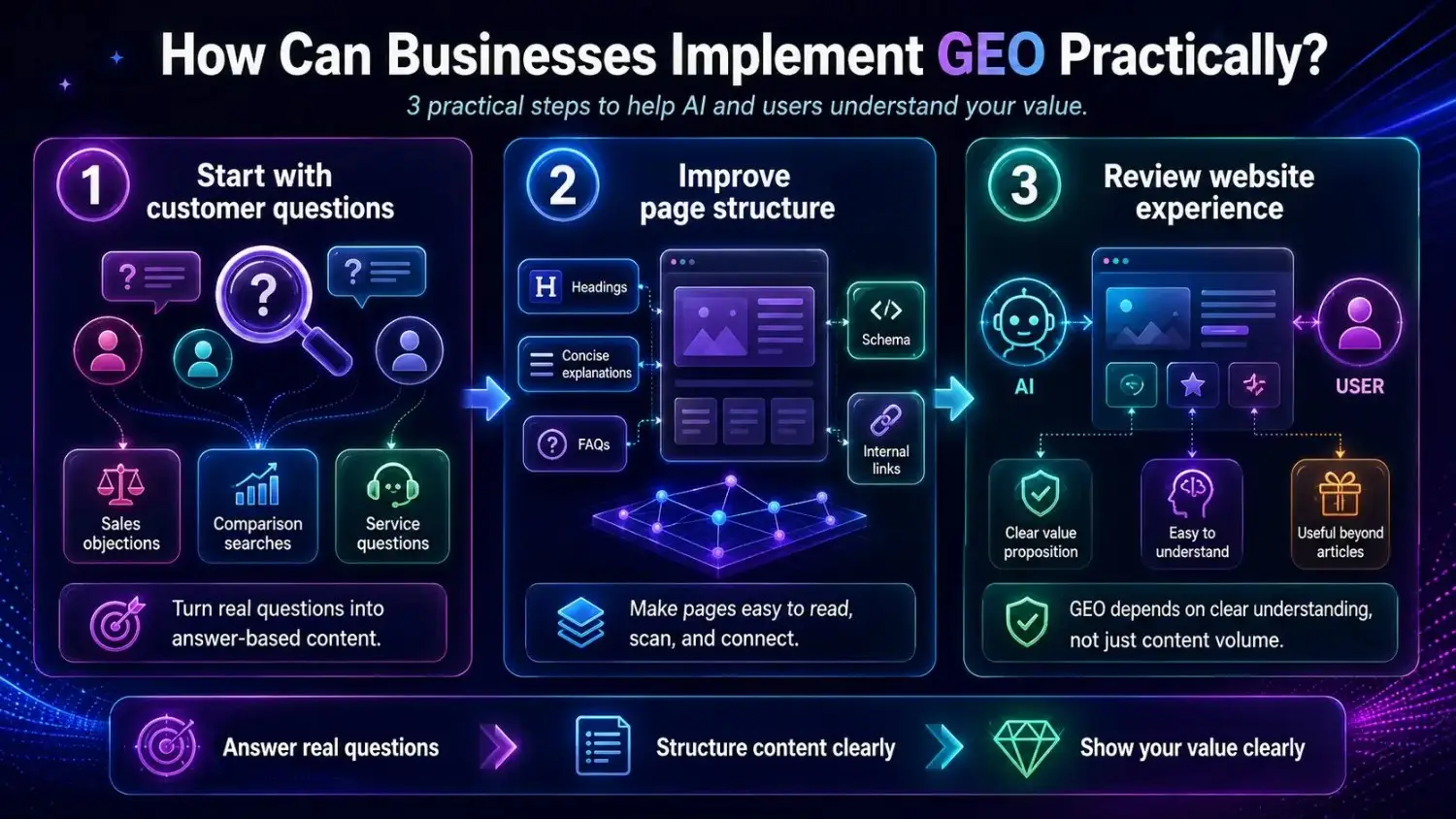 Step-by-step infographic showing practical GEO implementation: start with customer questions, improve page structure with headings, FAQs, and internal links, and review website experience for AI and user understanding.