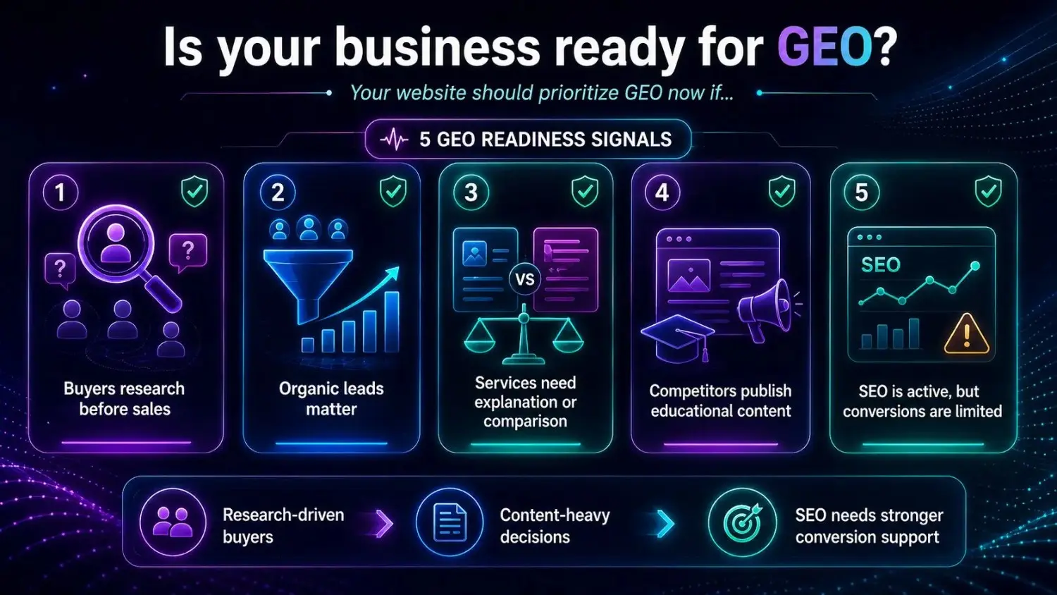 Infographic illustrating GEO readiness for businesses, highlighting five signals such as research-driven buyers, organic leads, services needing explanation, competitors publishing educational content, and SEO requiring stronger conversion support.
