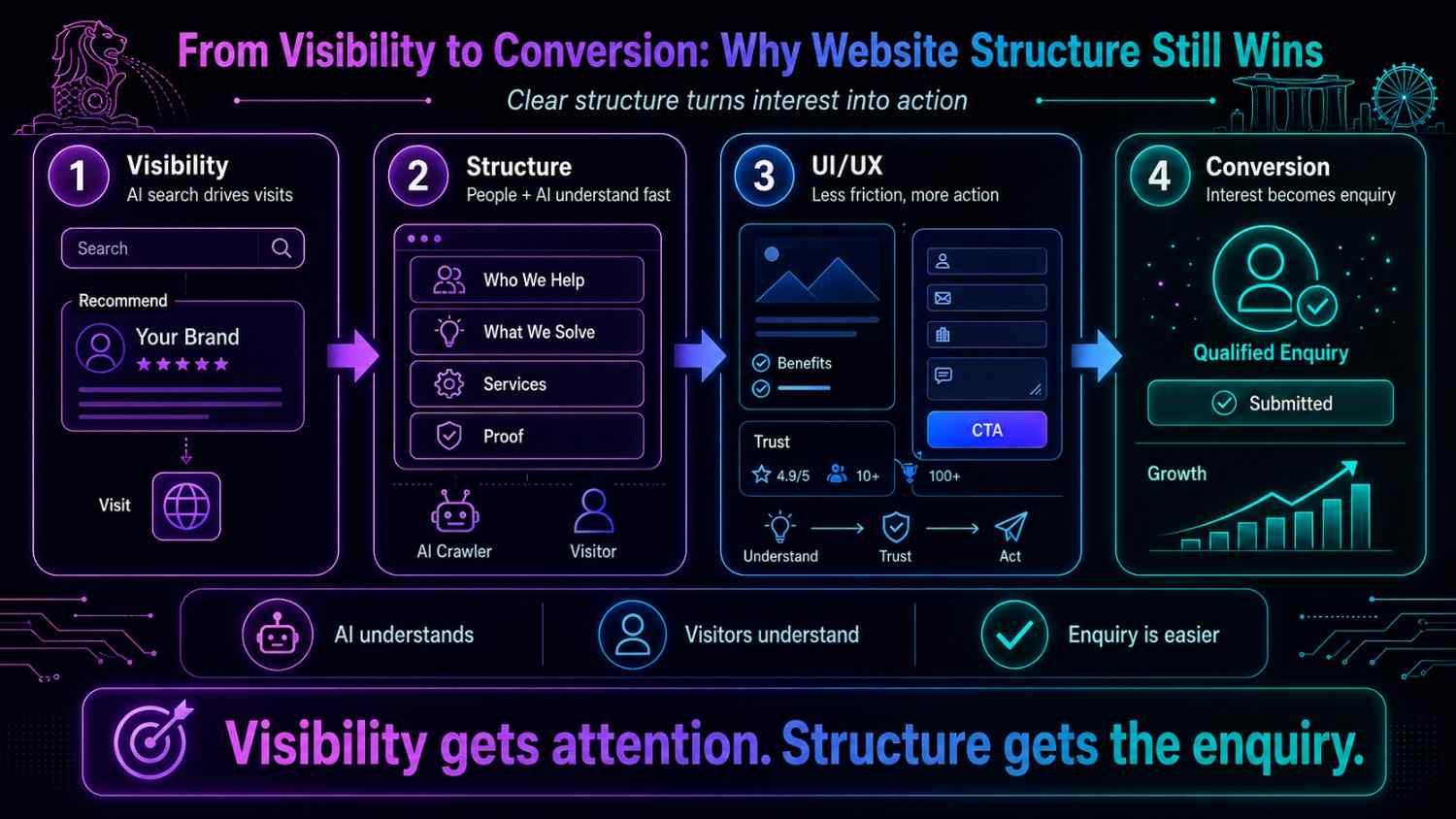 Infographic illustrating how clear website structure and strong UI and UX turn AI search visibility into qualified customer enquiries.