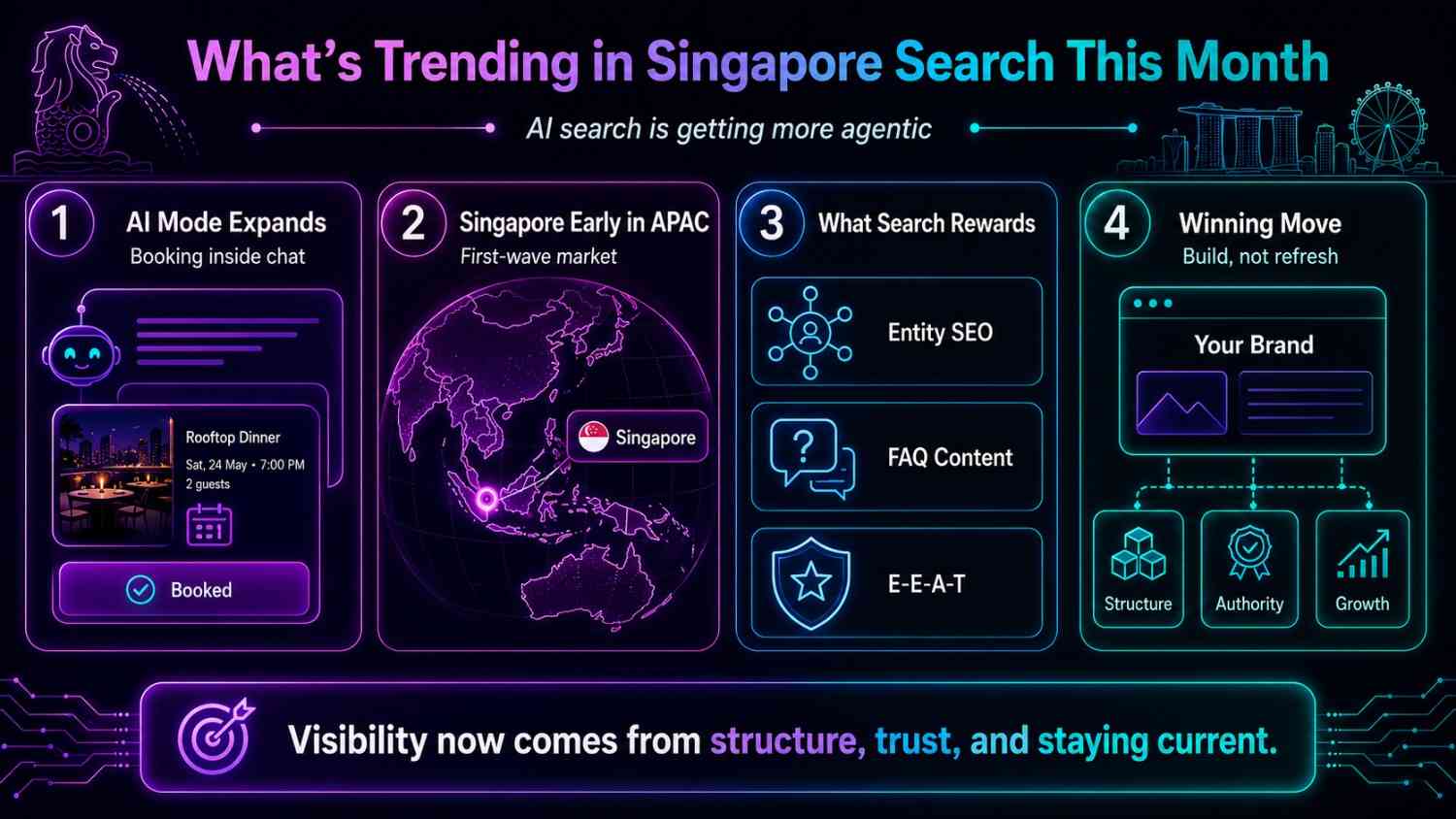Infographic highlighting Singapore AI search trends, including AI Mode, entity SEO, FAQ content, E-E-A-T signals, and stronger website authority.