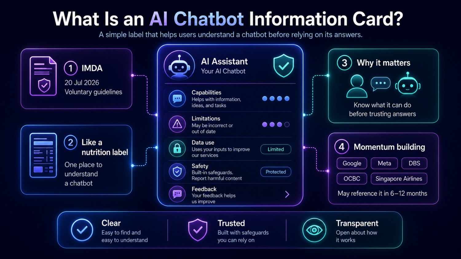 Infographic showing the purpose of an AI chatbot information card, including chatbot capabilities, limitations, data usage, safety measures, and IMDA transparency guidelines.