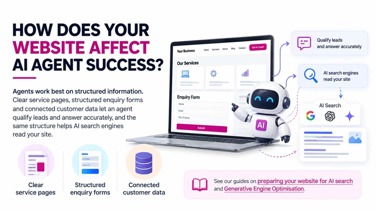 Infographic explaining how website structure, service pages, enquiry forms and customer data support successful AI agents.